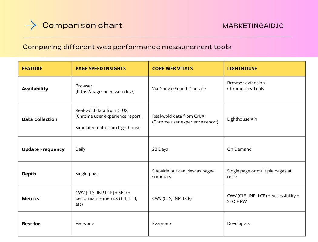 Chart representing key differences between the 3 tools
