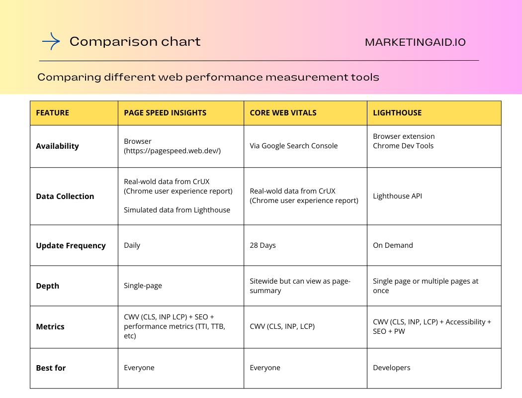 Core Web Vitals vs Lighthouse vs Page Speed Insights: Complete Guide