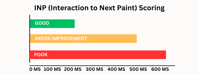 Core Web Vitals vs Lighthouse vs Page Speed Insights: Complete Guide